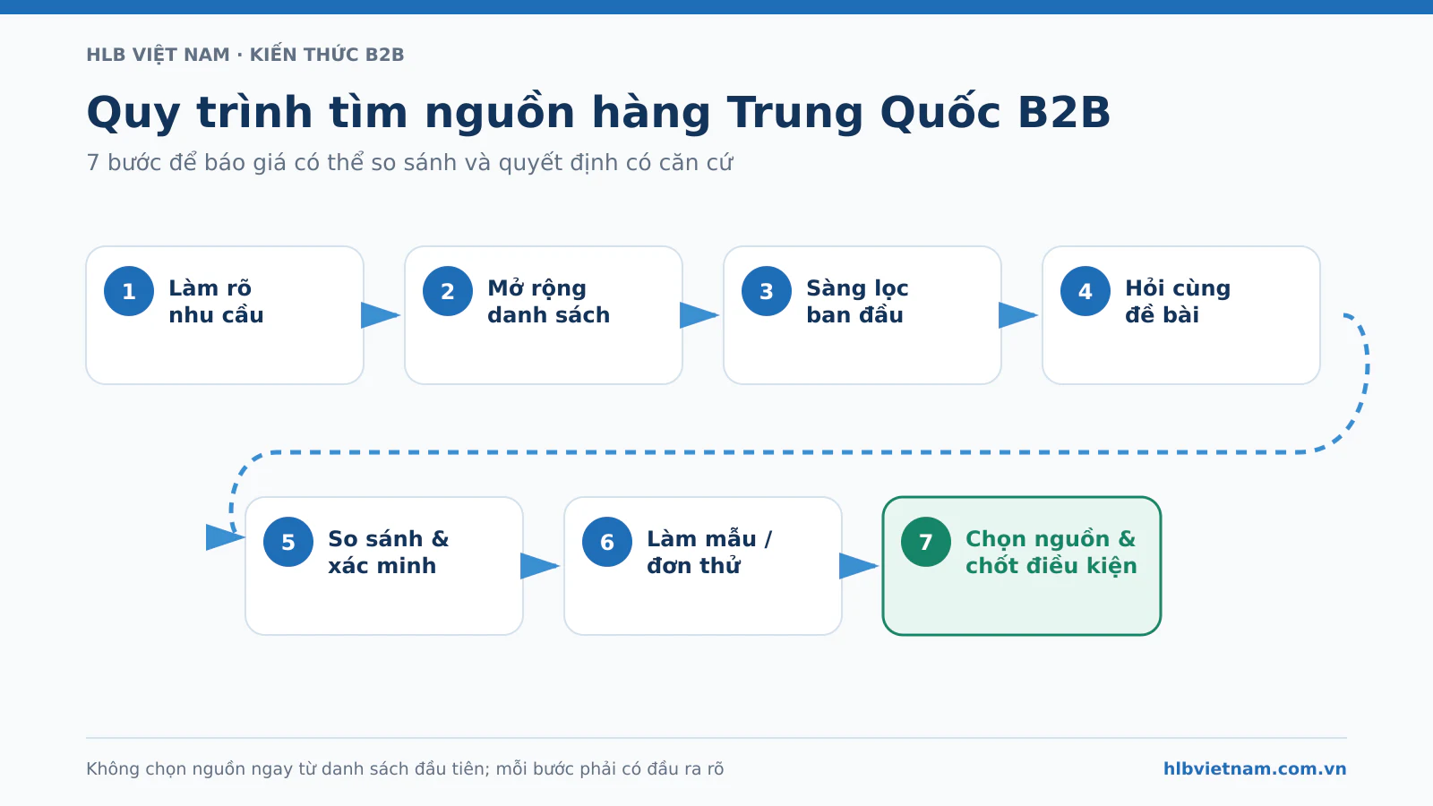 Quy trình tìm nguồn hàng Trung Quốc B2B gồm 7 bước